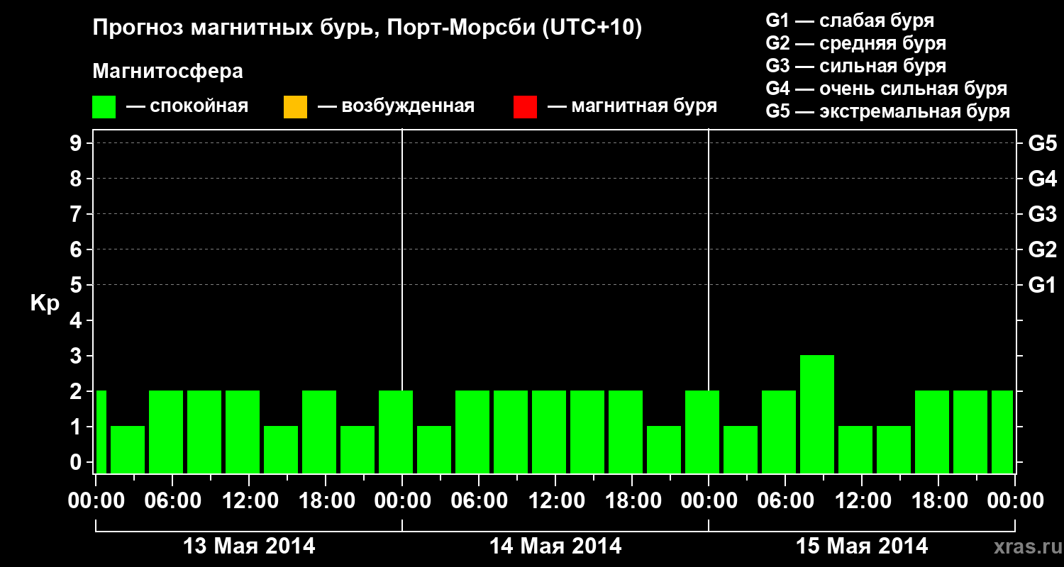 Прогноз геомагнитного индекса&nbsp;Kp
