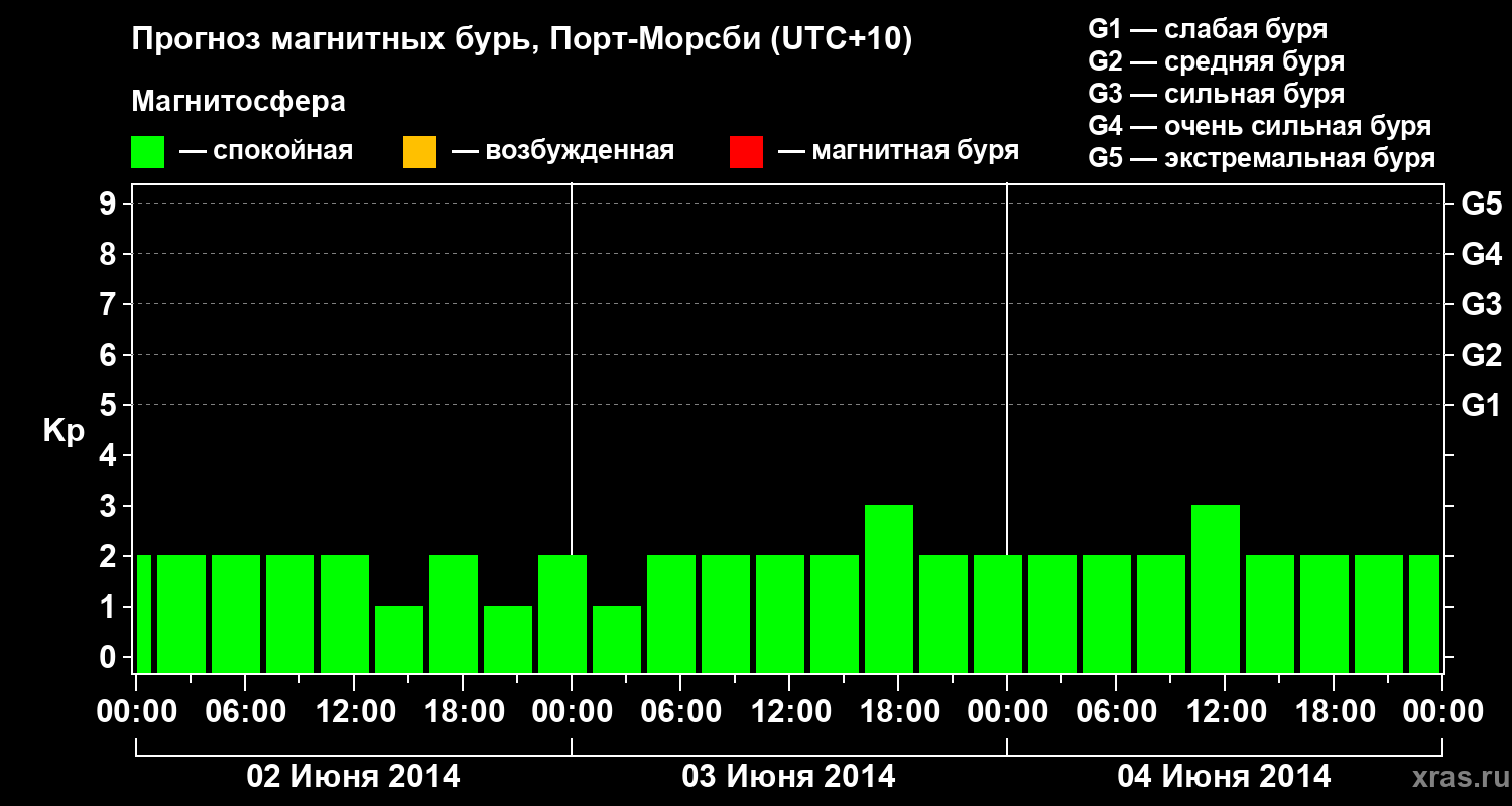 Прогноз геомагнитного индекса&nbsp;Kp