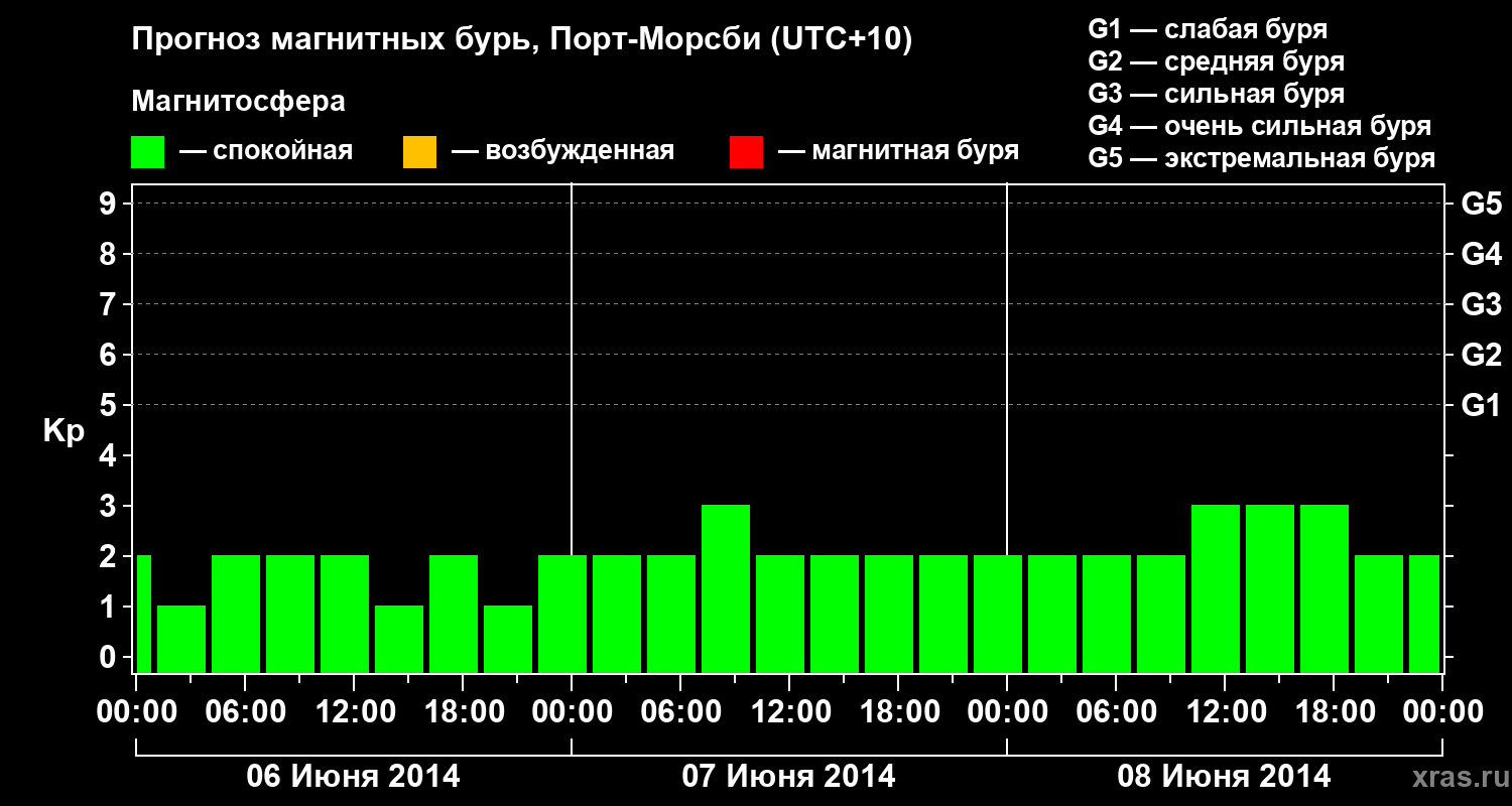 Прогноз геомагнитного индекса&nbsp;Kp