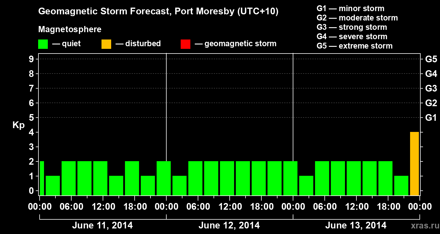 Forecast of the geomagnetic index&nbsp;Kp