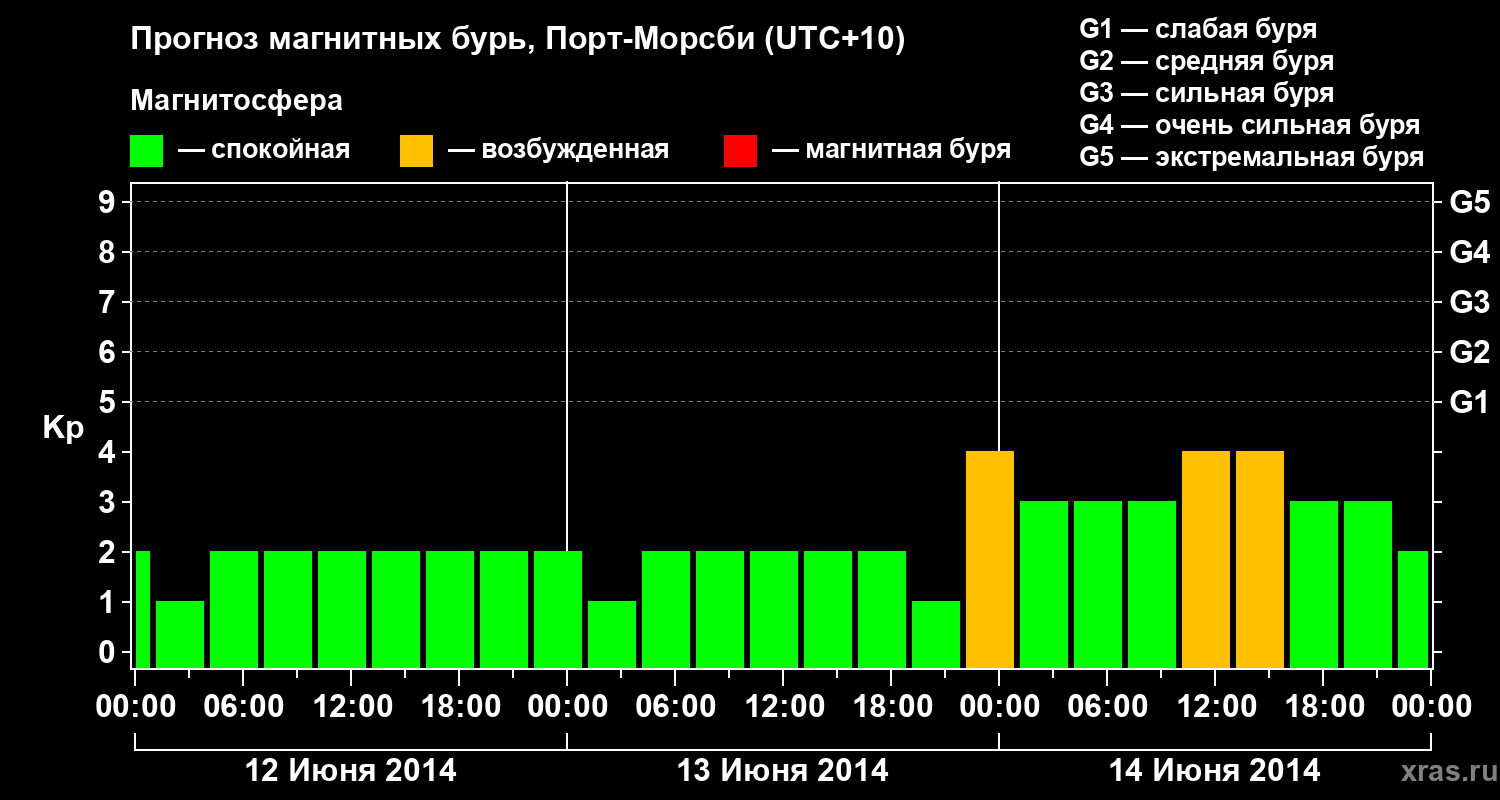 Прогноз геомагнитного индекса&nbsp;Kp