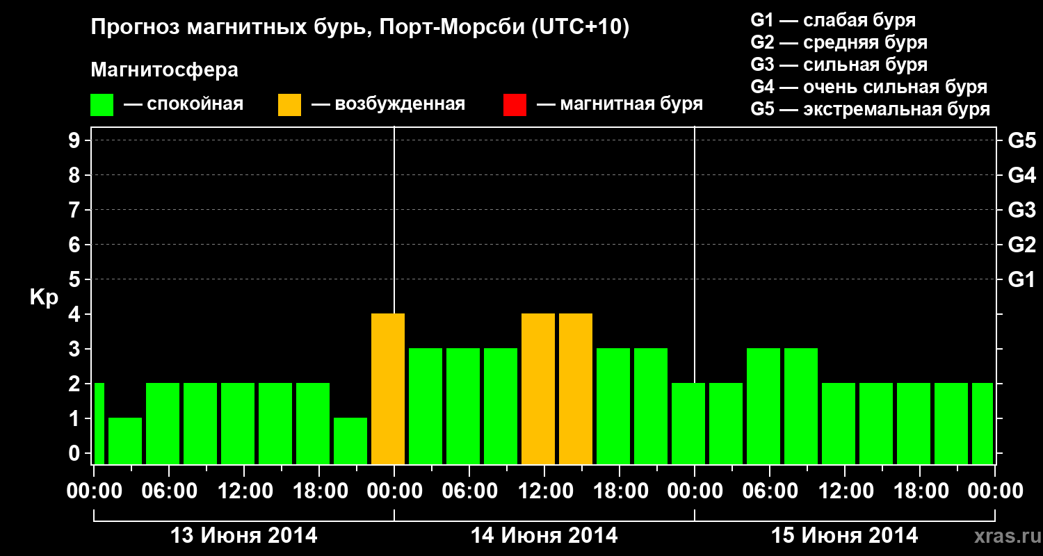Прогноз геомагнитного индекса&nbsp;Kp
