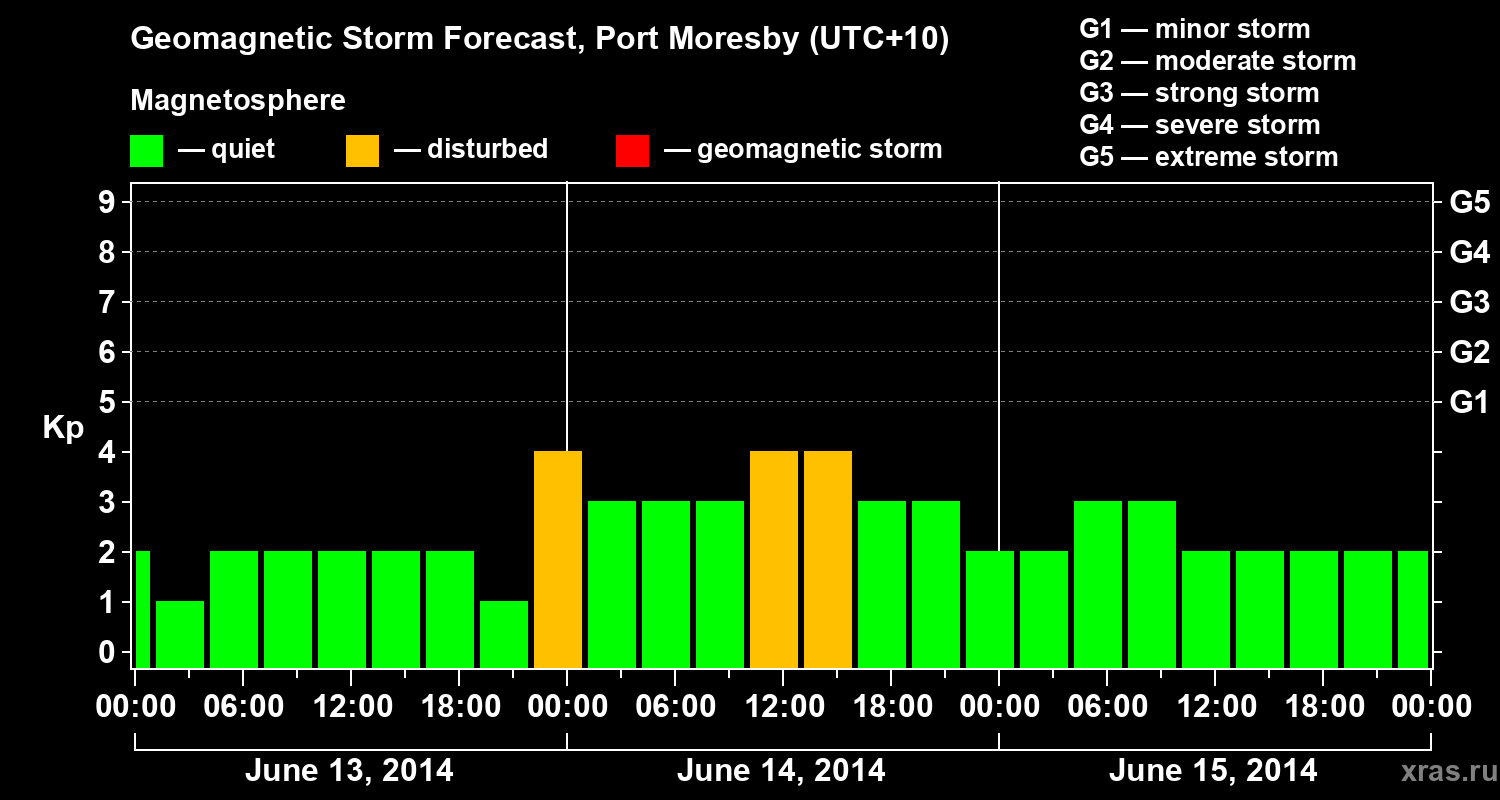 Forecast of the geomagnetic index&nbsp;Kp