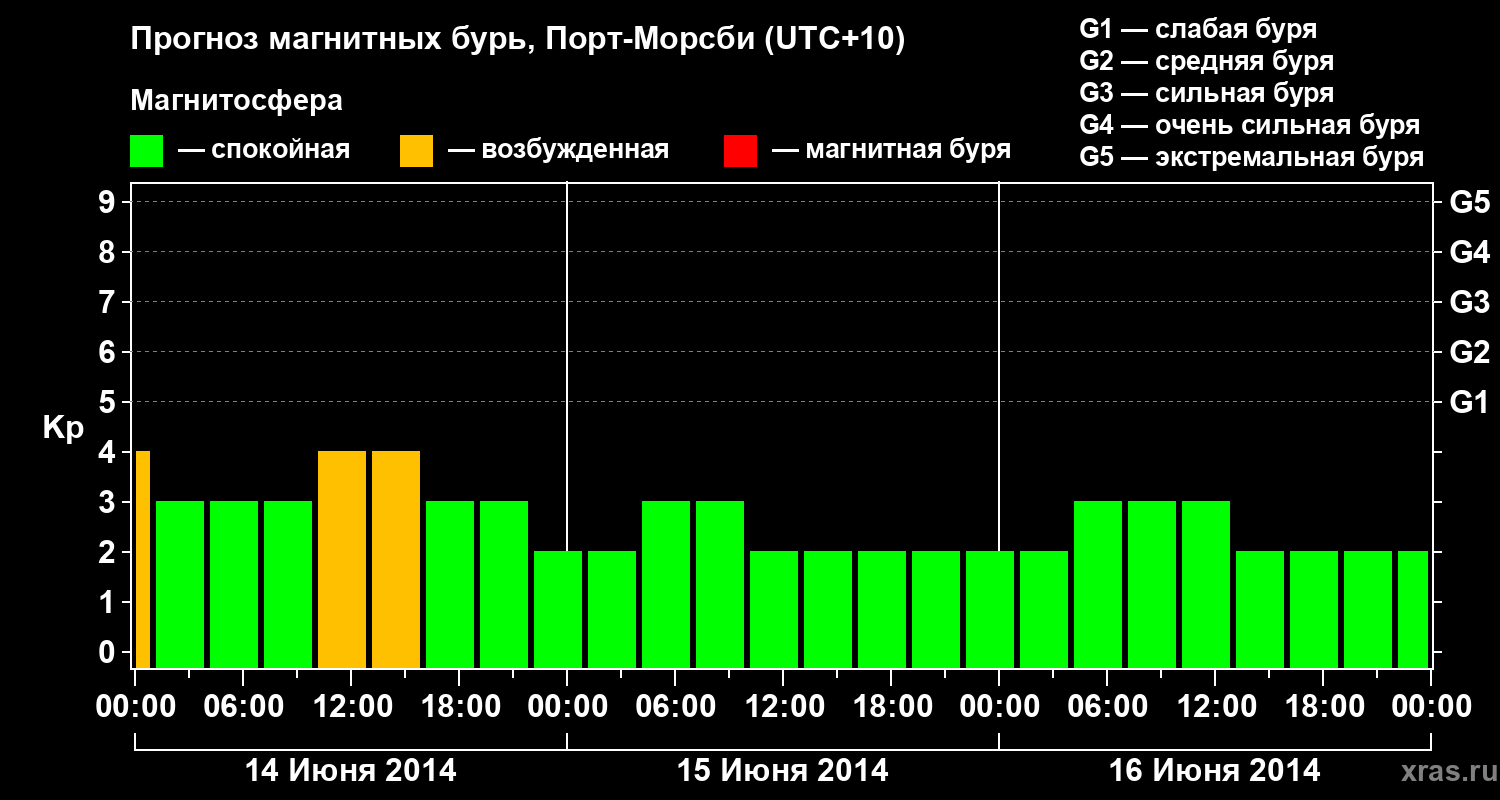 Прогноз геомагнитного индекса&nbsp;Kp