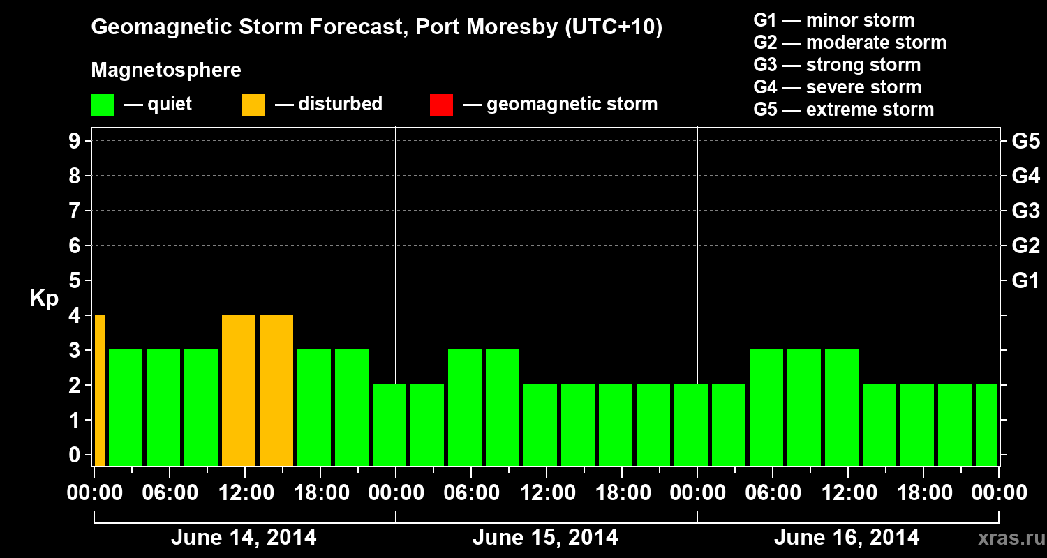 Forecast of the geomagnetic index&nbsp;Kp