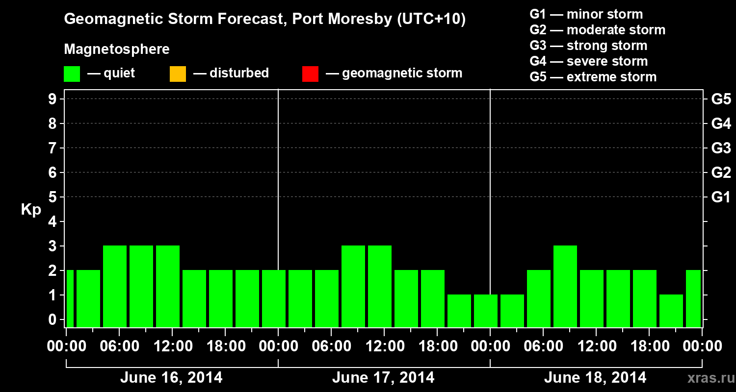 Forecast of the geomagnetic index&nbsp;Kp