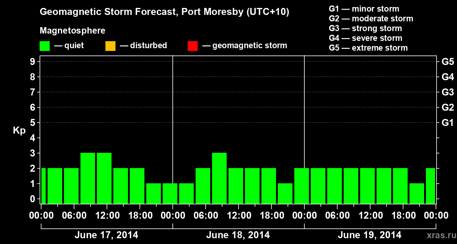 Forecast of the geomagnetic index&nbsp;Kp