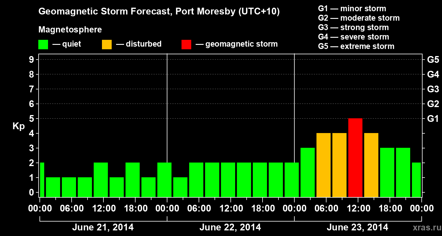 Forecast of the geomagnetic index&nbsp;Kp