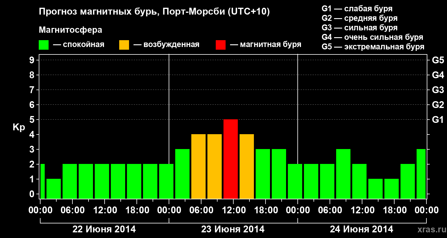 Прогноз геомагнитного индекса&nbsp;Kp