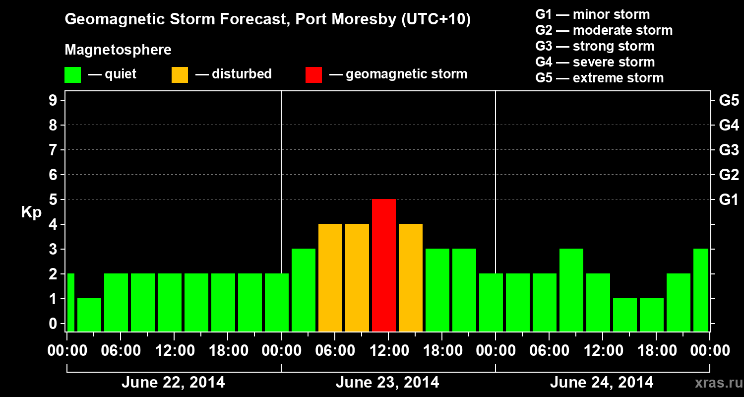 Forecast of the geomagnetic index&nbsp;Kp