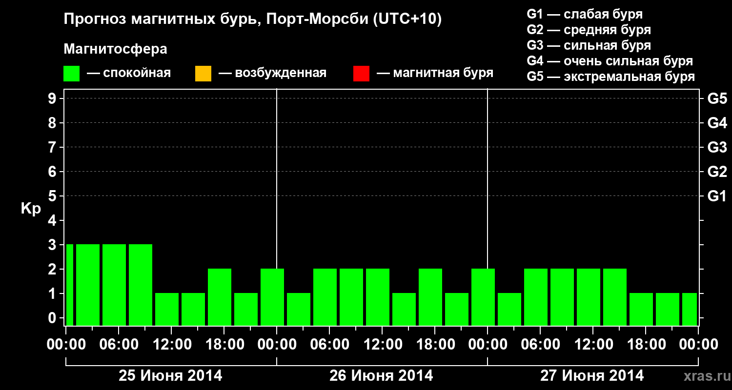 Прогноз геомагнитного индекса&nbsp;Kp