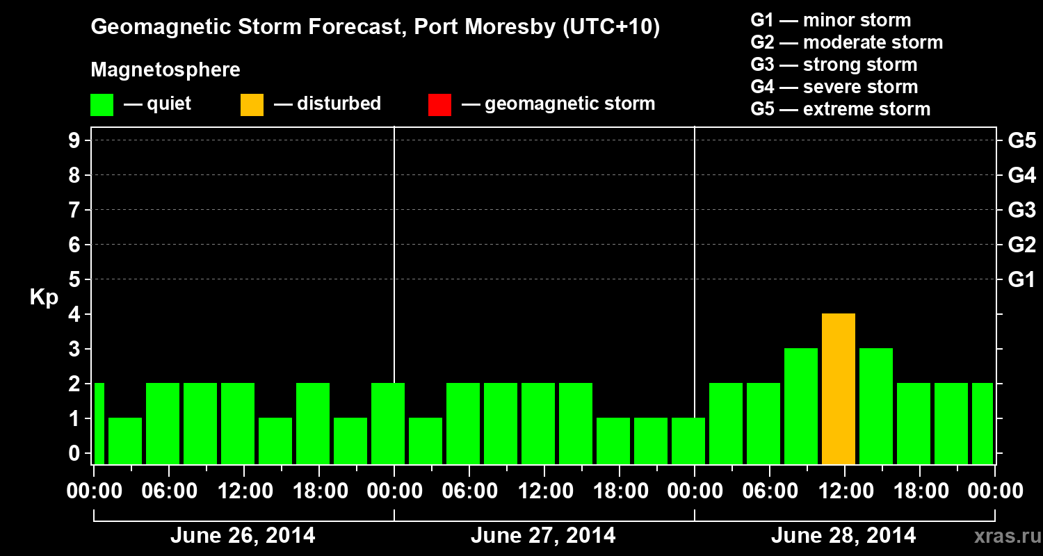 Forecast of the geomagnetic index&nbsp;Kp