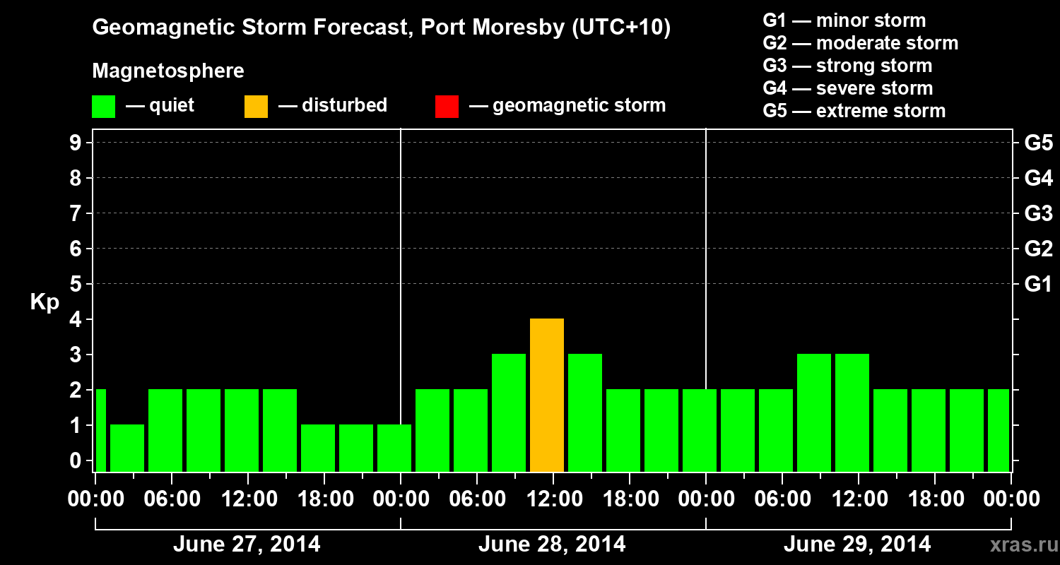 Forecast of the geomagnetic index&nbsp;Kp