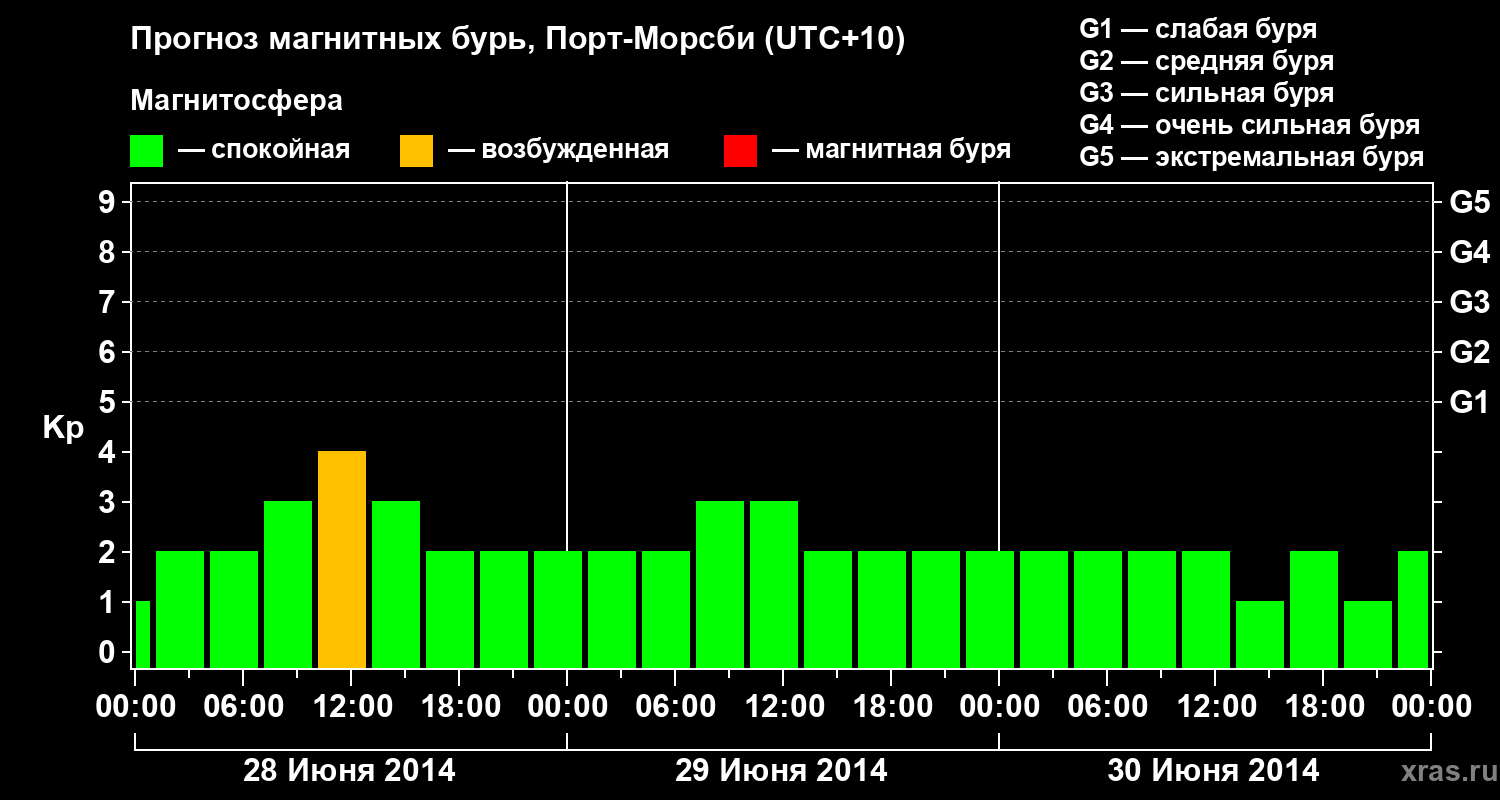 Прогноз геомагнитного индекса&nbsp;Kp