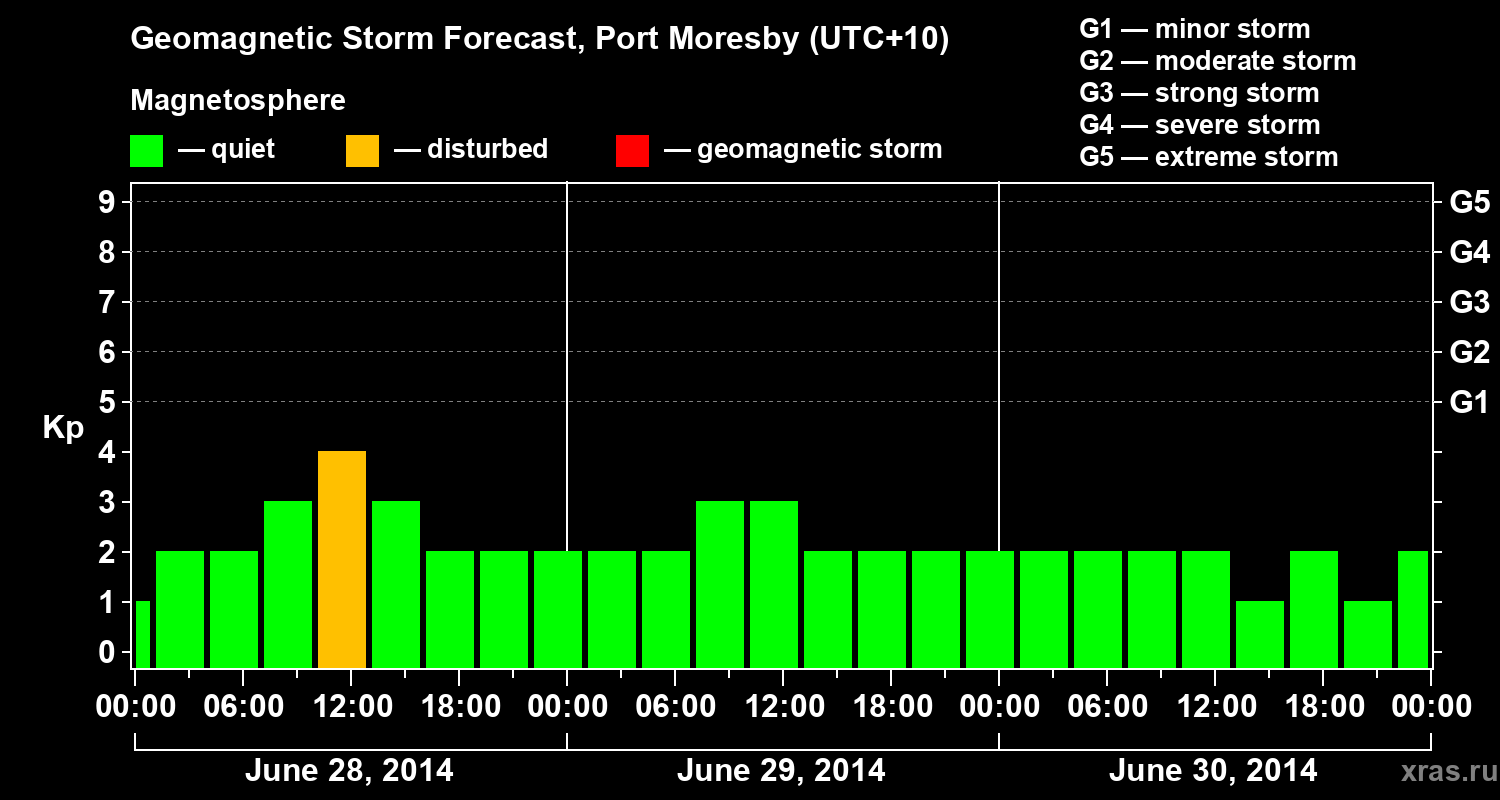 Forecast of the geomagnetic index&nbsp;Kp