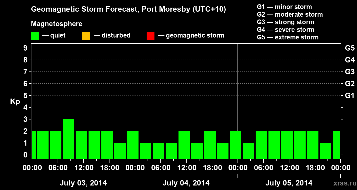 Forecast of the geomagnetic index&nbsp;Kp