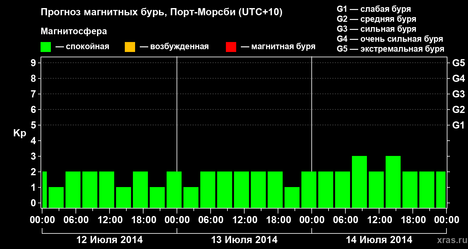 Прогноз геомагнитного индекса&nbsp;Kp