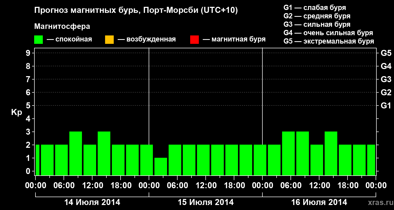 Прогноз геомагнитного индекса&nbsp;Kp