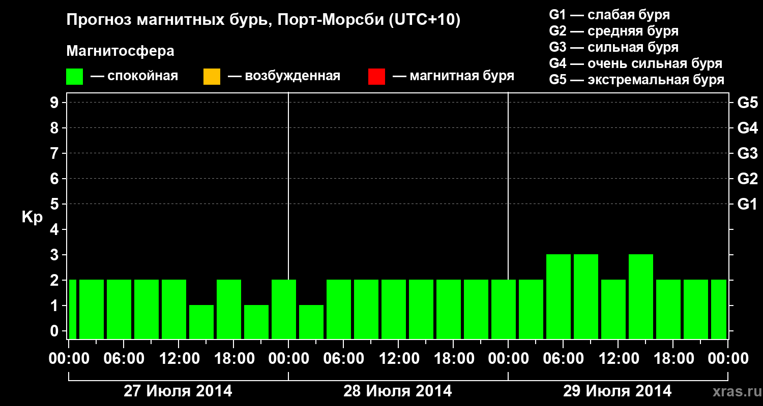Прогноз геомагнитного индекса&nbsp;Kp