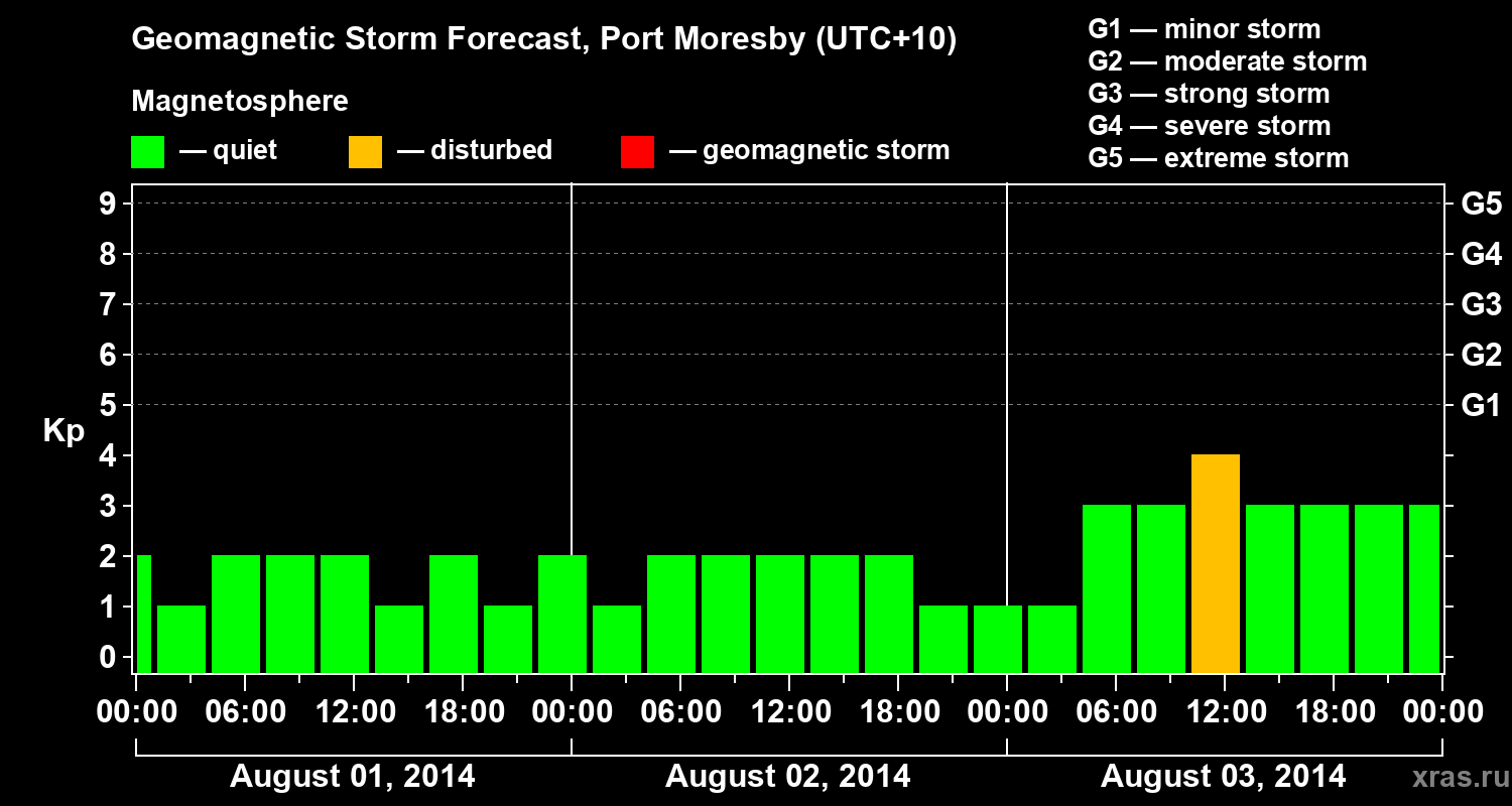 Forecast of the geomagnetic index&nbsp;Kp