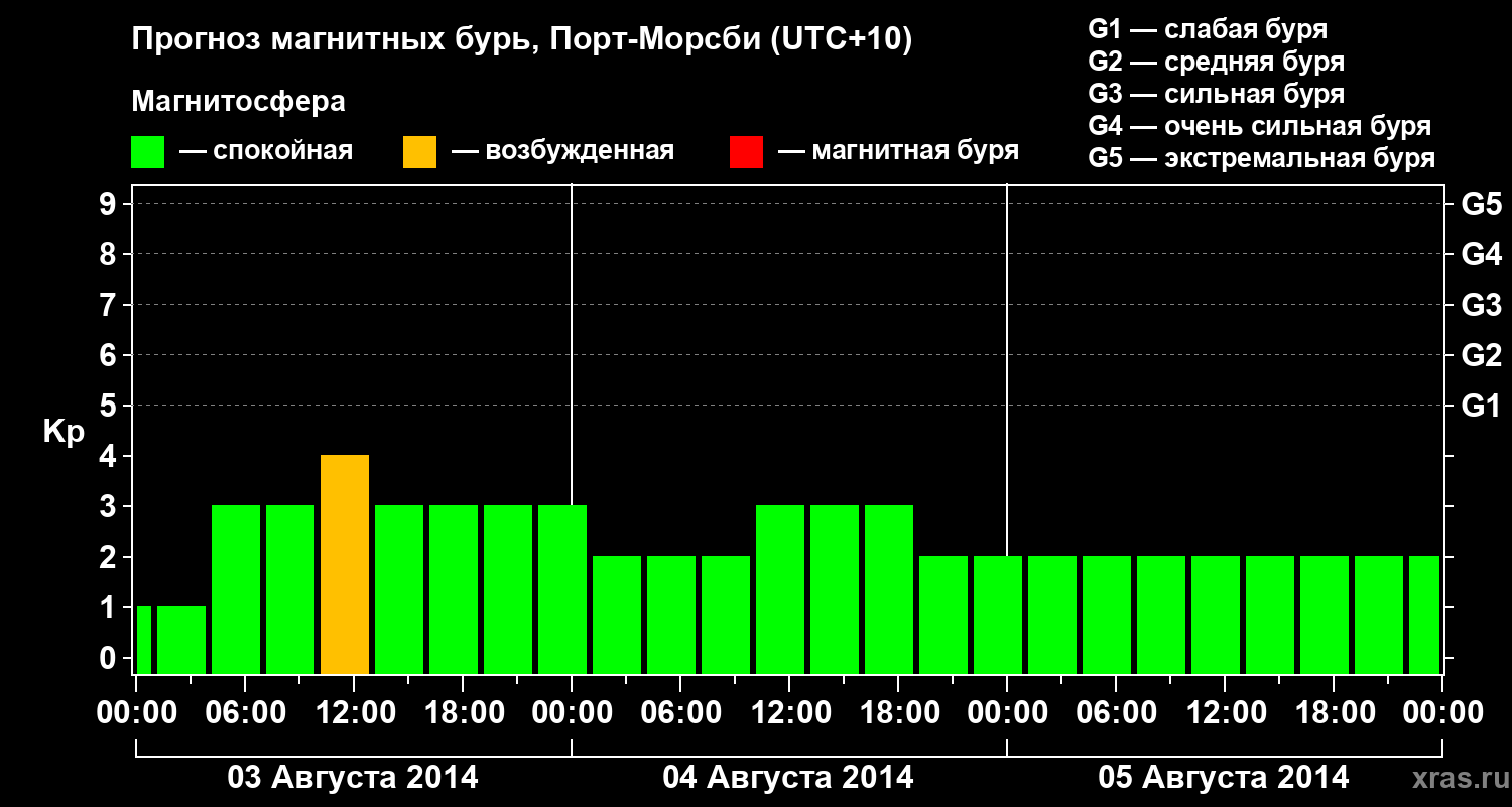 Прогноз геомагнитного индекса&nbsp;Kp