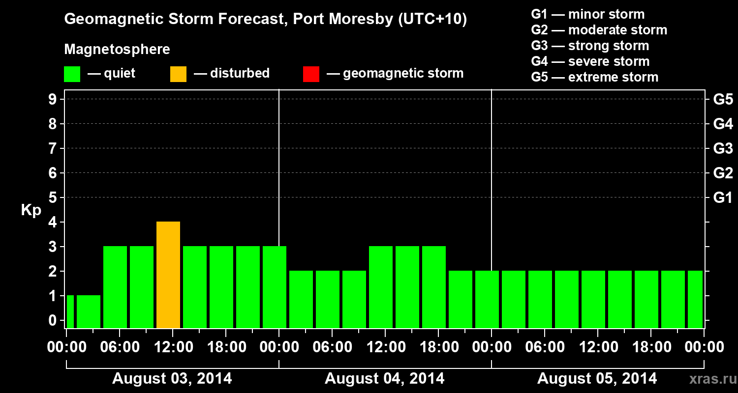 Forecast of the geomagnetic index&nbsp;Kp