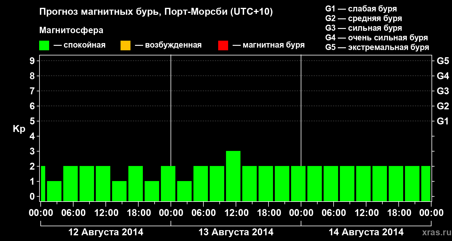 Прогноз геомагнитного индекса&nbsp;Kp