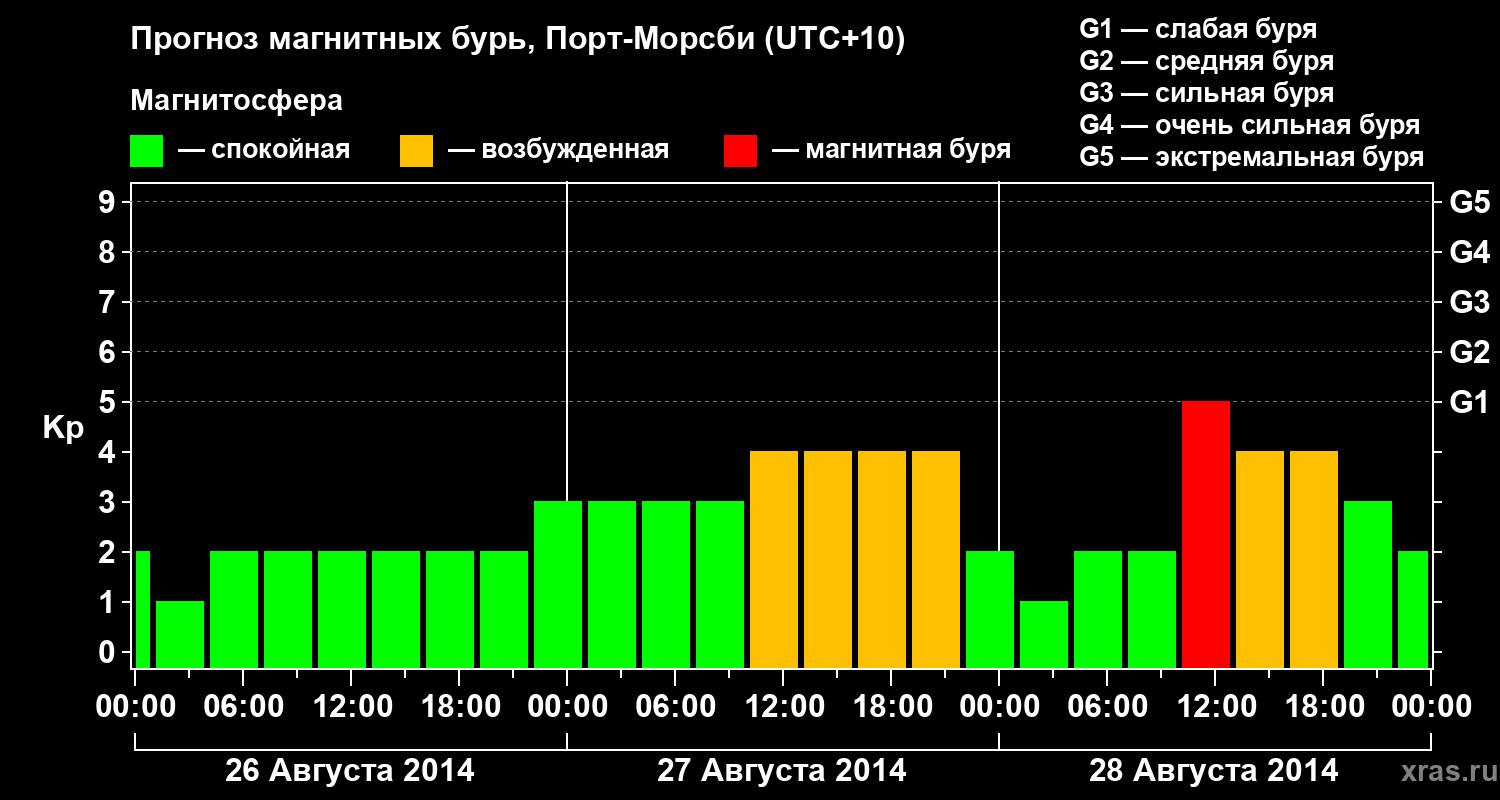 Прогноз геомагнитного индекса&nbsp;Kp