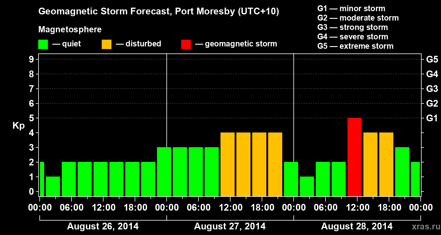 Forecast of the geomagnetic index&nbsp;Kp
