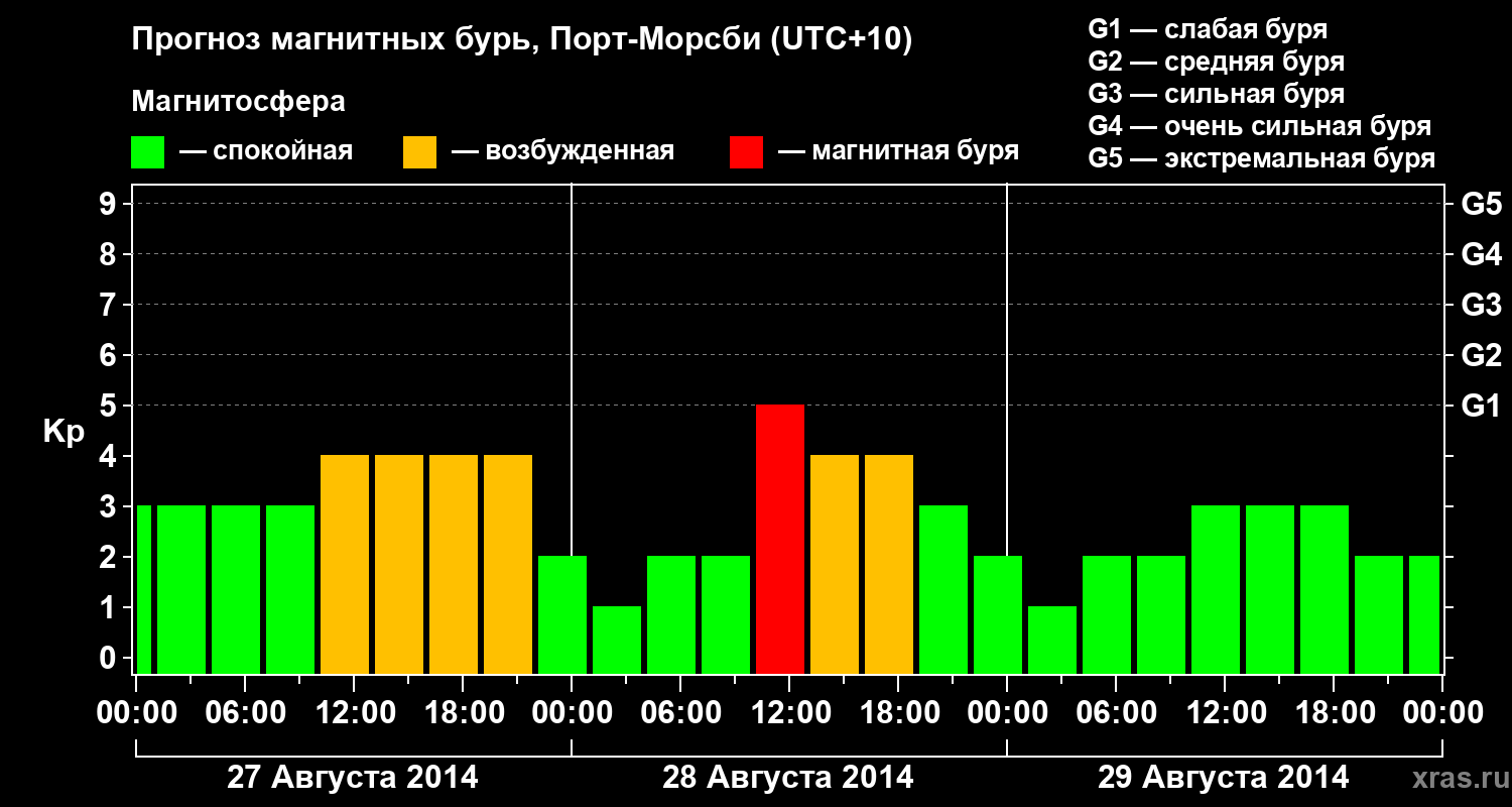 Прогноз геомагнитного индекса&nbsp;Kp