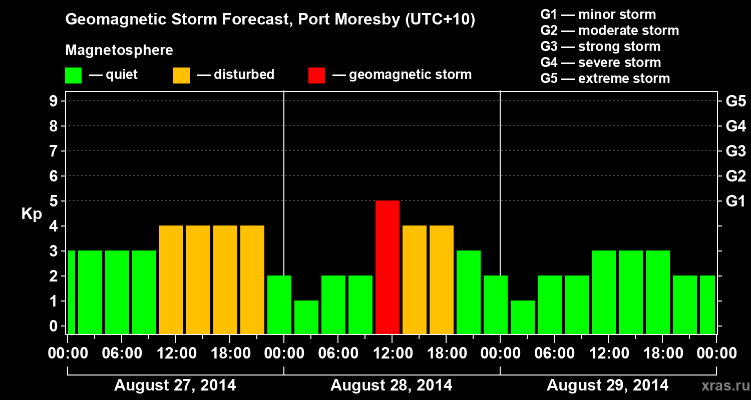 Forecast of the geomagnetic index&nbsp;Kp