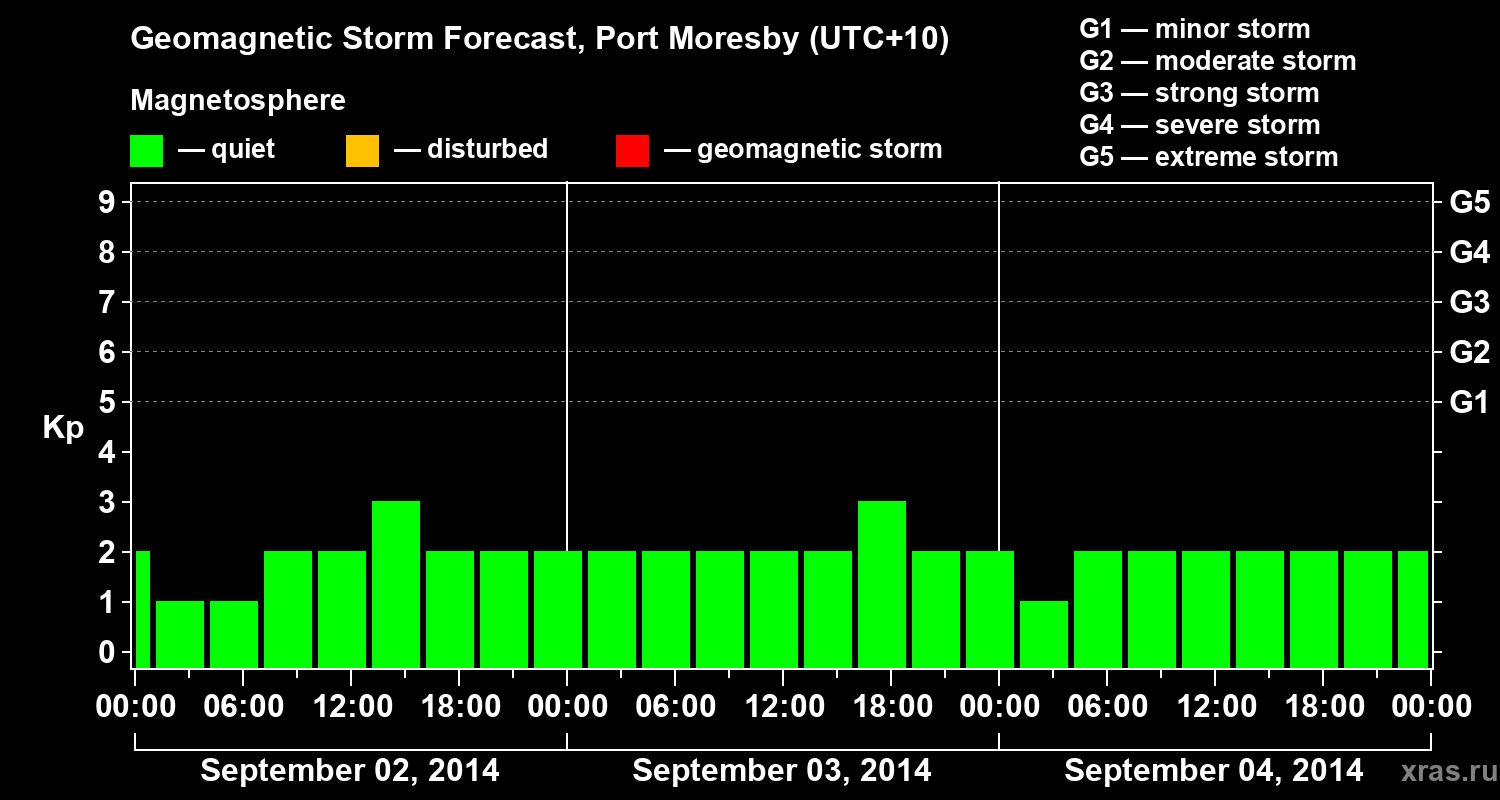 Forecast of the geomagnetic index&nbsp;Kp