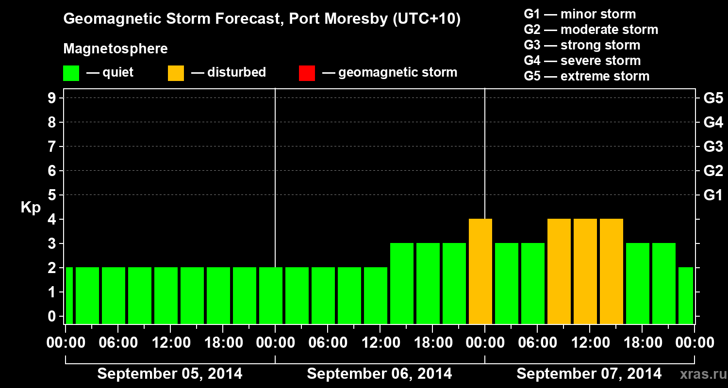 Forecast of the geomagnetic index&nbsp;Kp