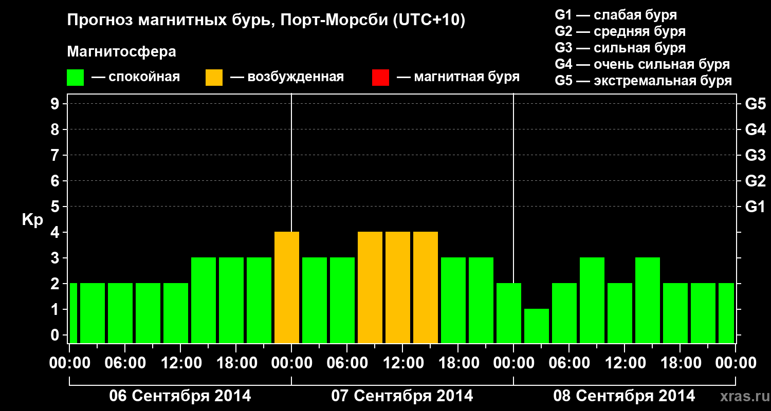 Прогноз геомагнитного индекса&nbsp;Kp