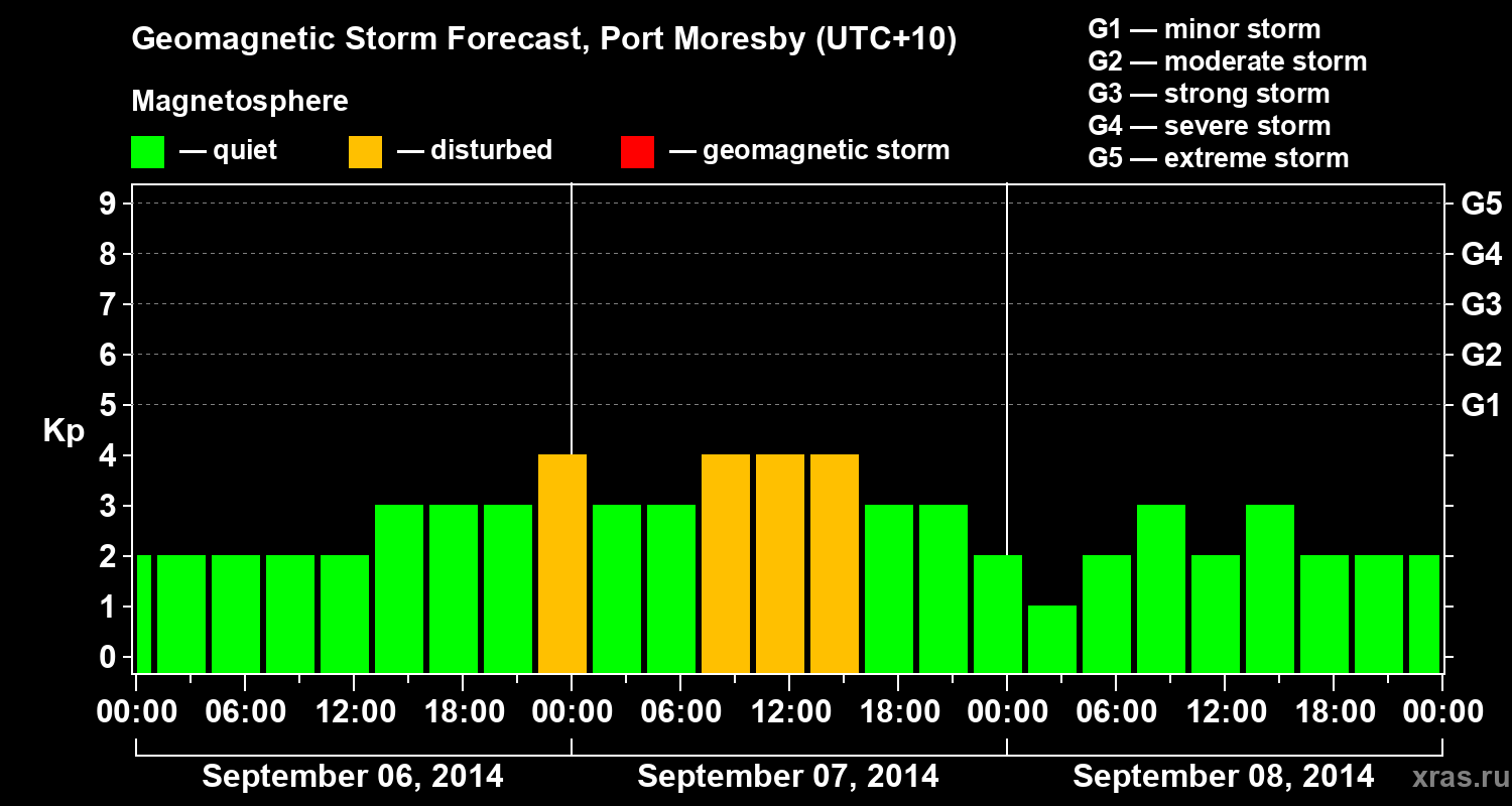 Forecast of the geomagnetic index&nbsp;Kp