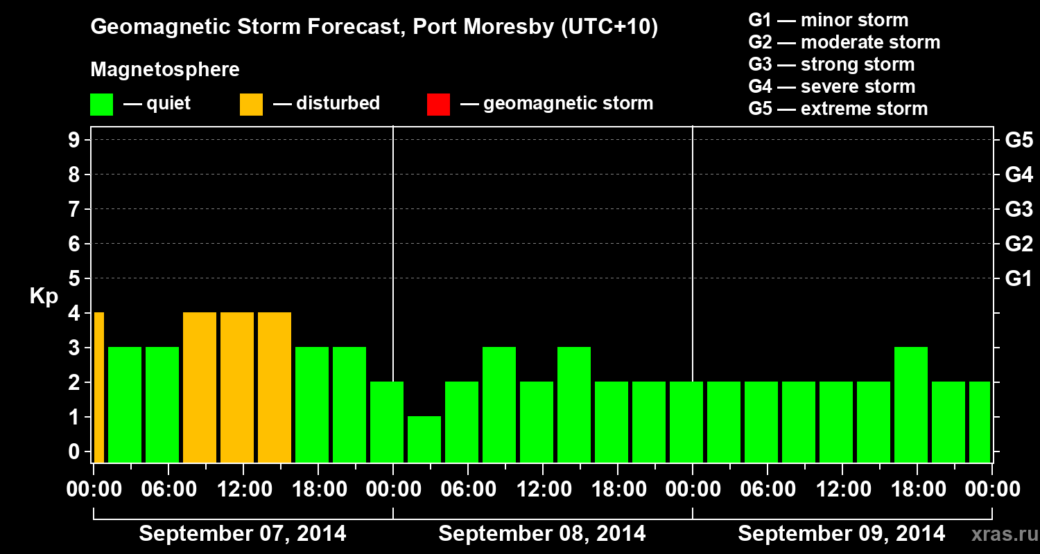 Forecast of the geomagnetic index&nbsp;Kp