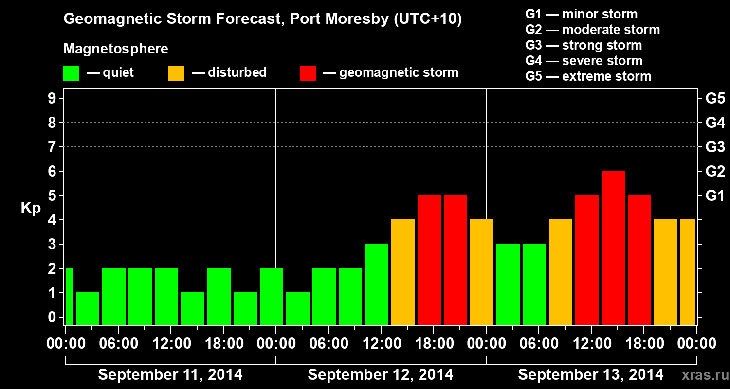 Forecast of the geomagnetic index&nbsp;Kp