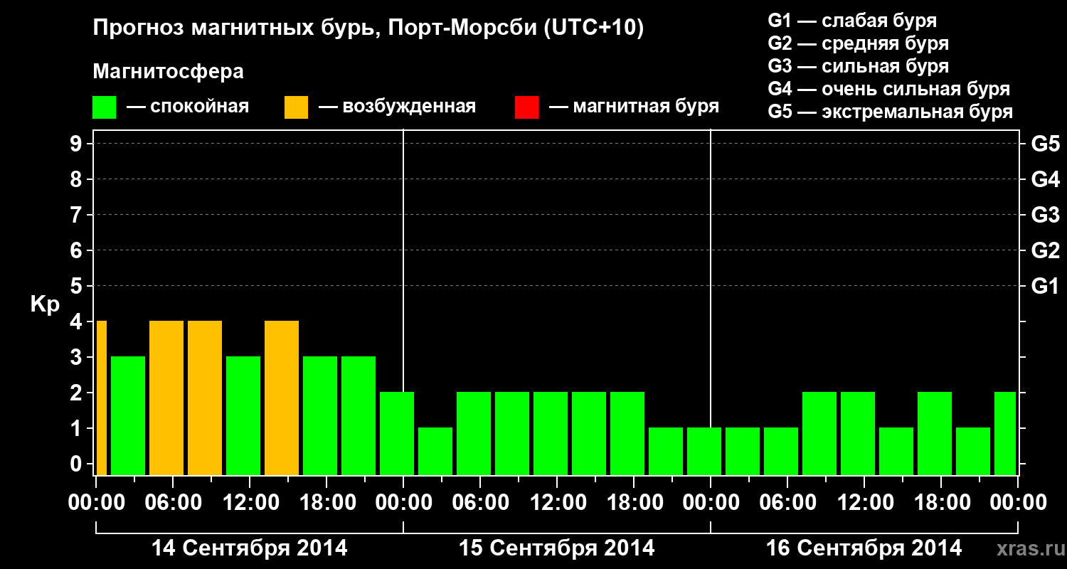 Прогноз геомагнитного индекса&nbsp;Kp