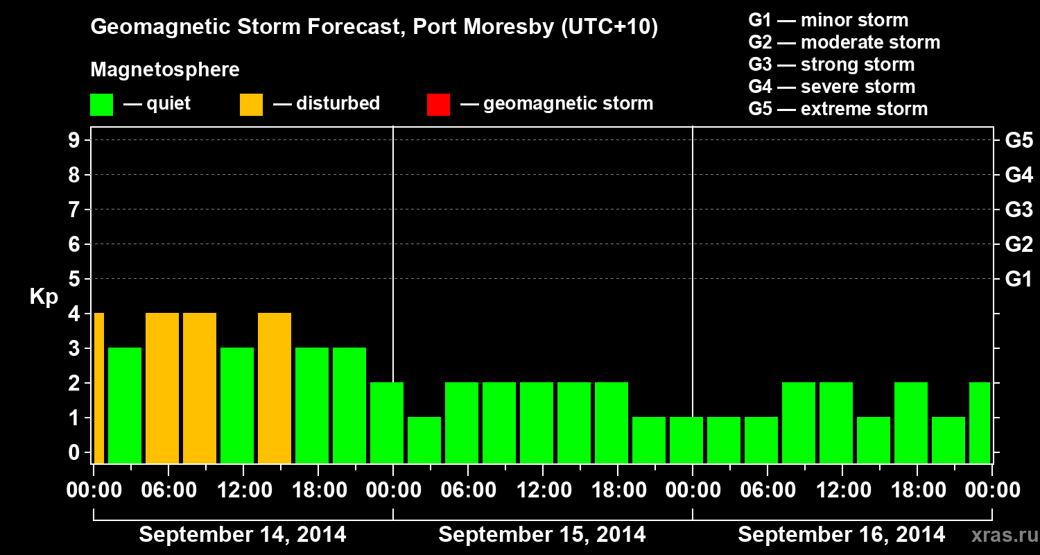 Forecast of the geomagnetic index&nbsp;Kp