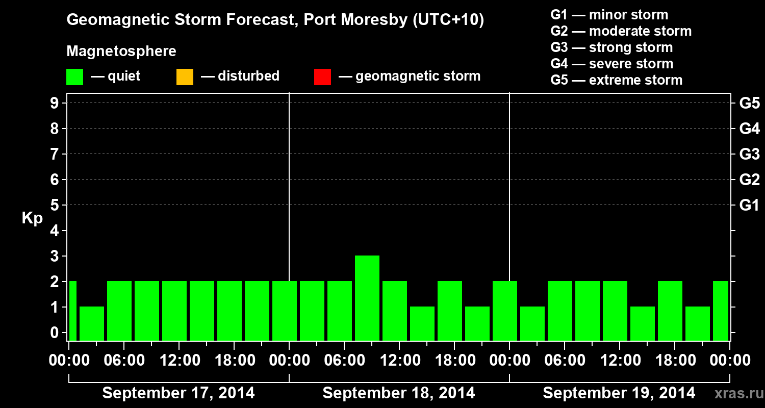 Forecast of the geomagnetic index&nbsp;Kp