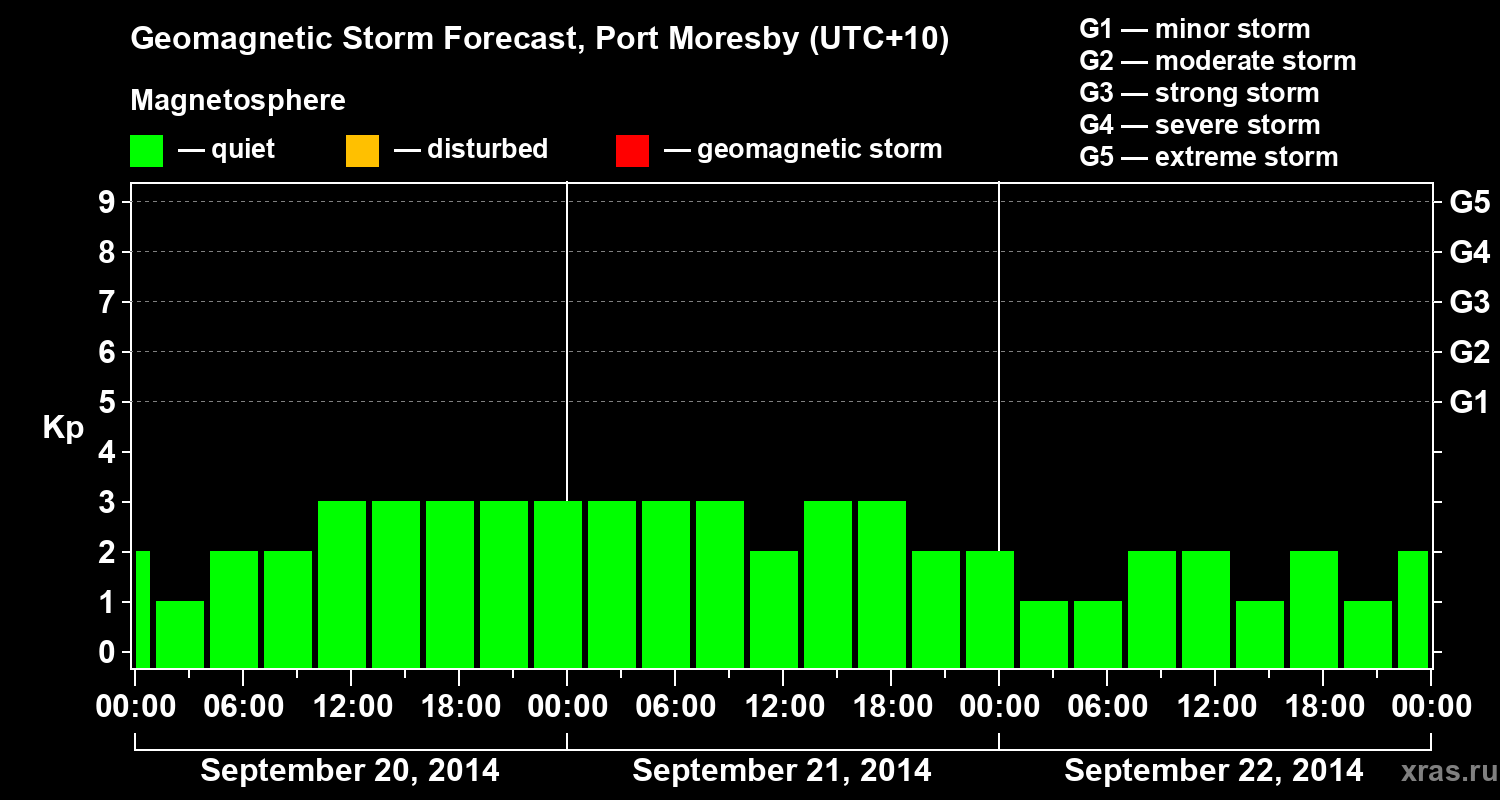 Forecast of the geomagnetic index&nbsp;Kp