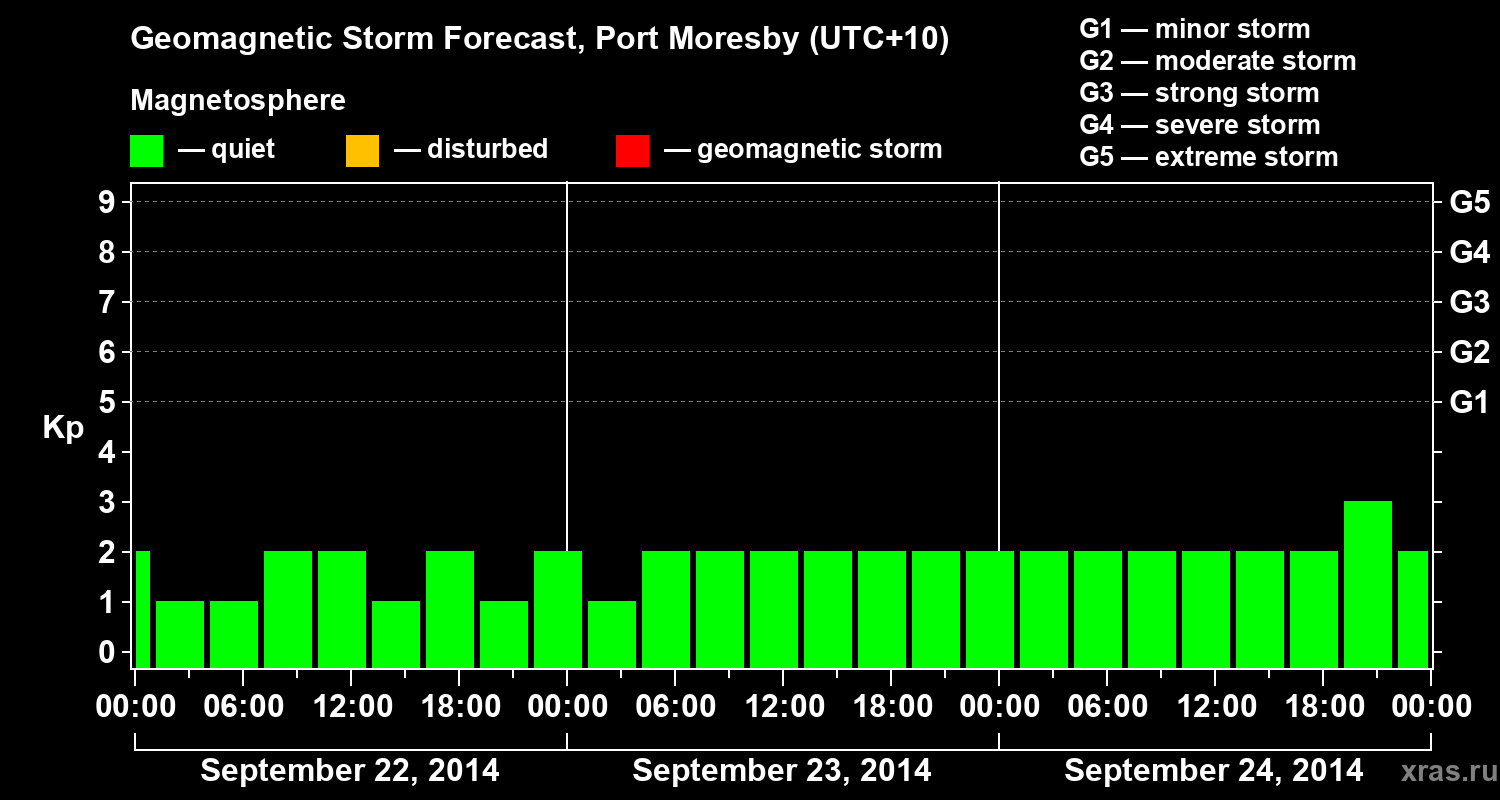 Forecast of the geomagnetic index&nbsp;Kp