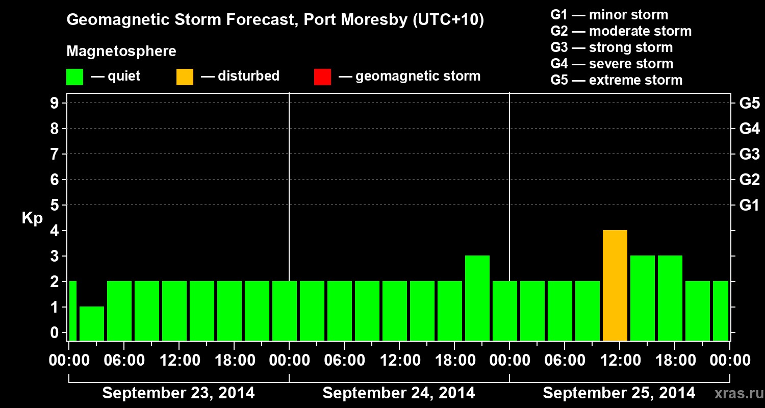 Forecast of the geomagnetic index&nbsp;Kp