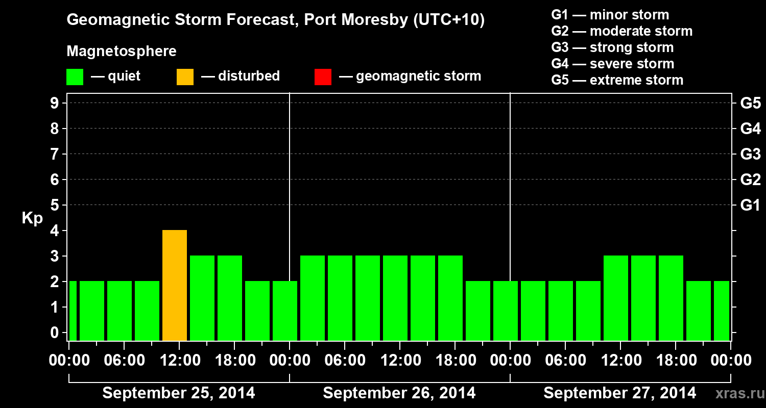 Forecast of the geomagnetic index&nbsp;Kp