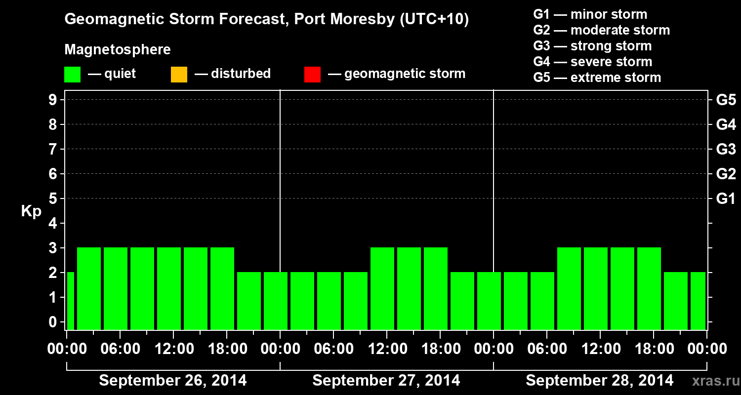 Forecast of the geomagnetic index&nbsp;Kp