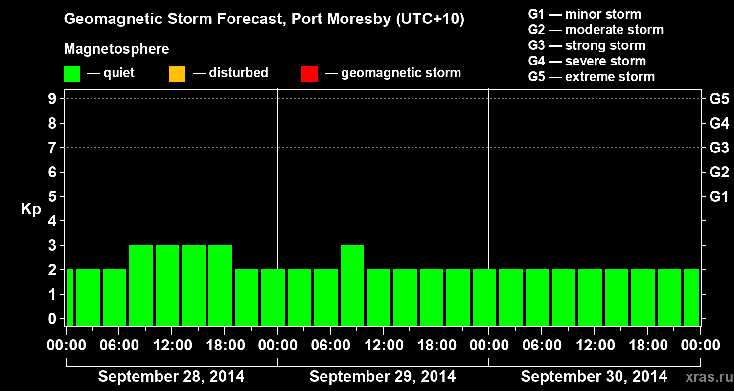 Forecast of the geomagnetic index&nbsp;Kp