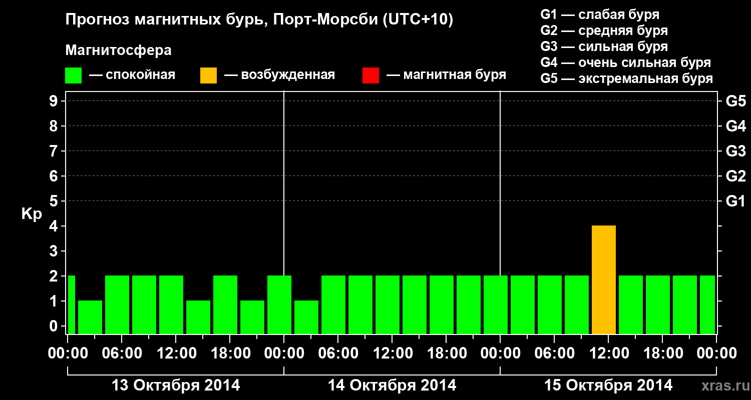 Прогноз геомагнитного индекса&nbsp;Kp