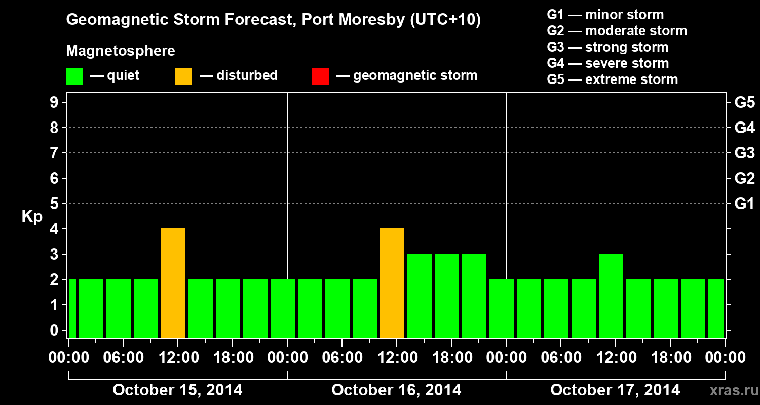 Forecast of the geomagnetic index&nbsp;Kp