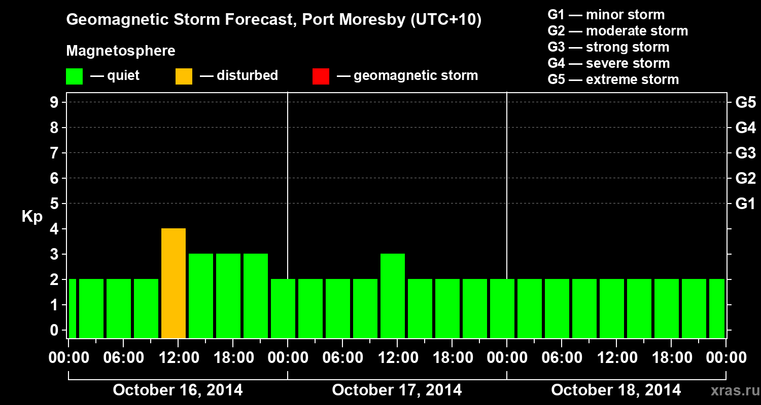 Forecast of the geomagnetic index&nbsp;Kp