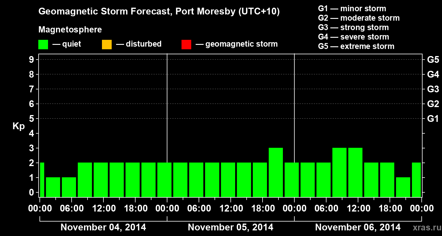 Forecast of the geomagnetic index&nbsp;Kp